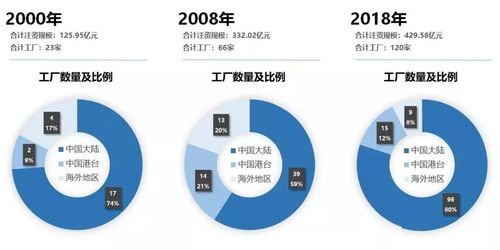 2018年中國(guó)大陸封裝代工廠數(shù)據(jù)總結(jié)與數(shù)據(jù)處理存儲(chǔ)支持服務(wù)分析