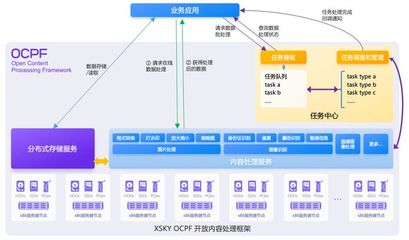 XSKY推出OCPF開放內(nèi)容處理框架，首期聚焦圖片處理能力，賦能數(shù)據(jù)處理與存儲(chǔ)服務(wù)