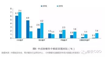 2016年中國餐飲消費市場調查報告 大數據揭示消費新趨勢